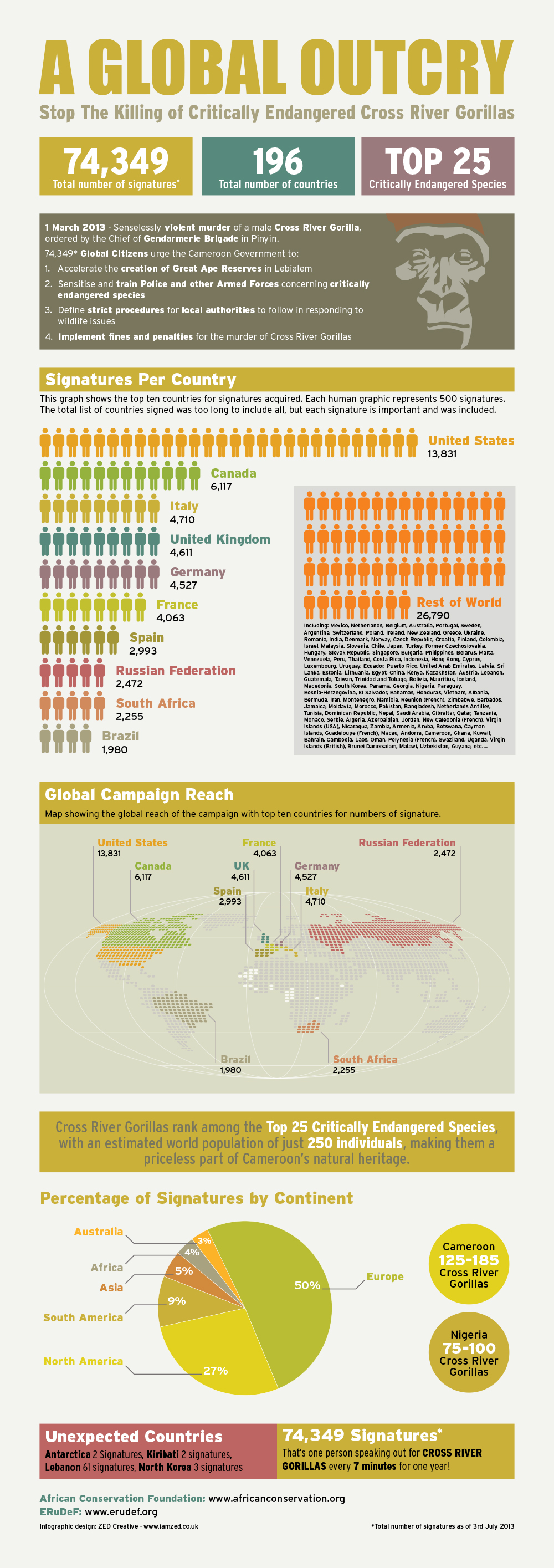 CR Gorilla Infographic Tall